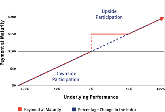 Growth notes are designed to enhance returns when market performance is positive