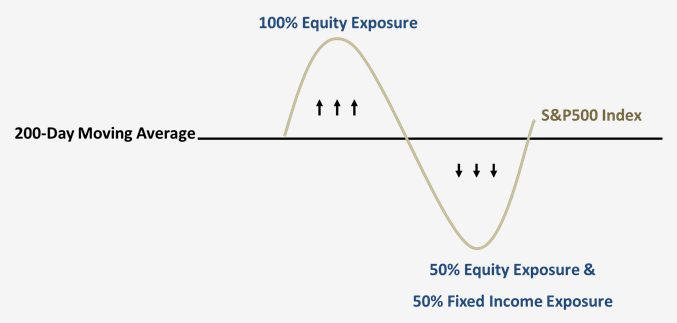 The chart on the right shows that the portfolio will move to a more defensive allocation, in this case 50% Equity / 50% Fixed Income